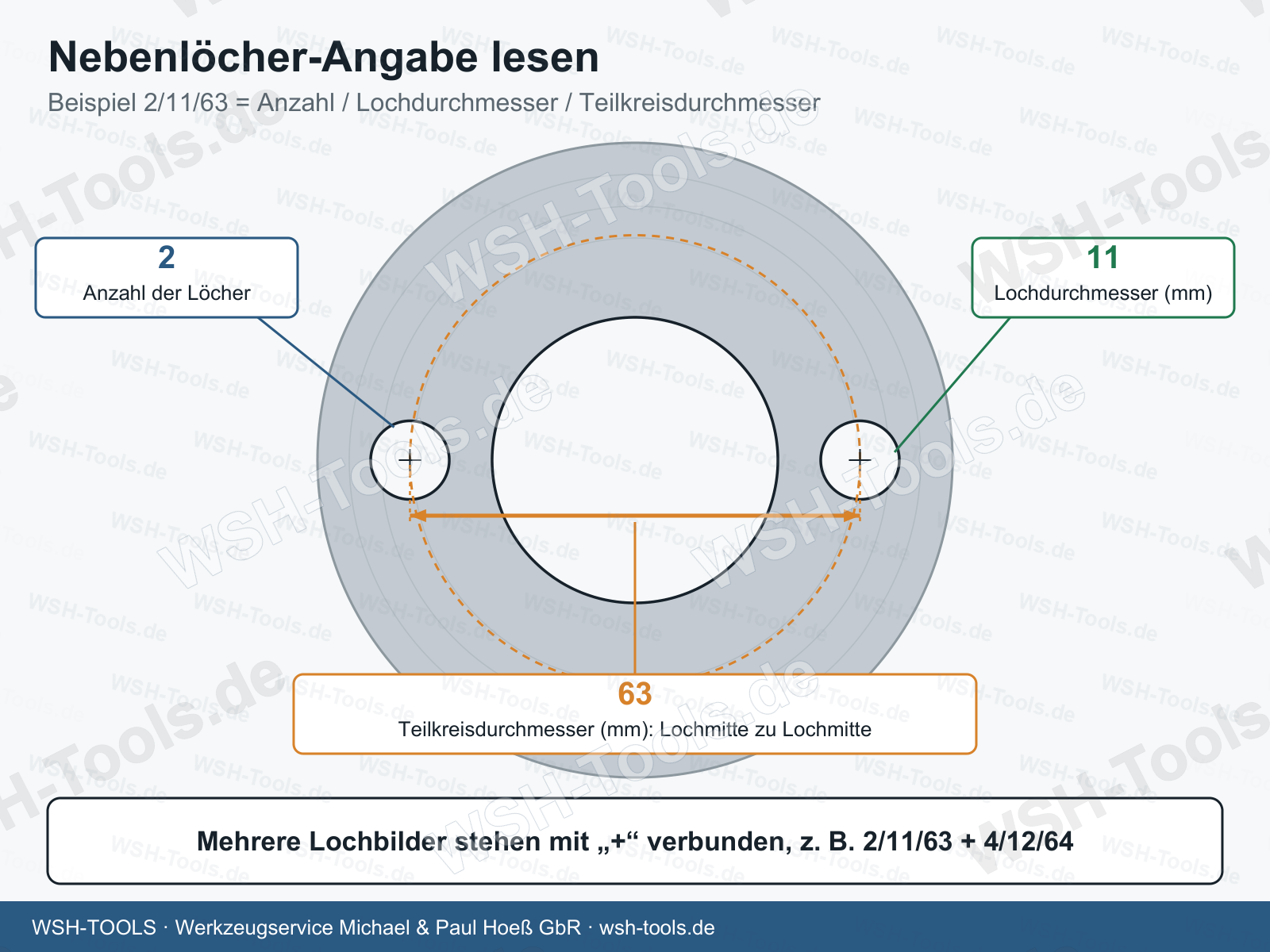 Nebenlöcher-Angabe lesen: 2/11/63 = Anzahl, Lochdurchmesser, Teilkreisdurchmesser