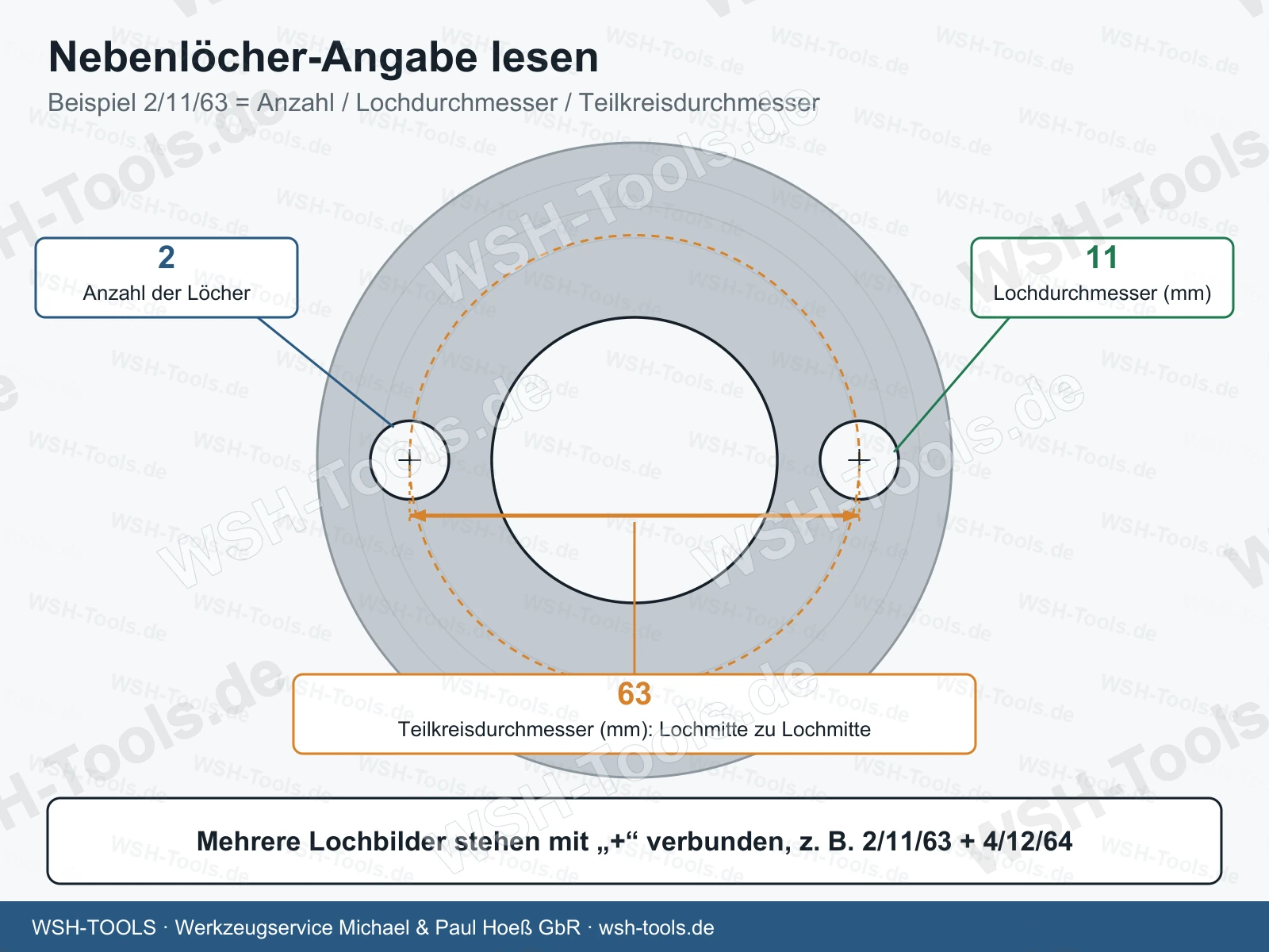Nebenlöcher-Angabe lesen: 2/11/63 = Anzahl, Lochdurchmesser, Teilkreisdurchmesser
