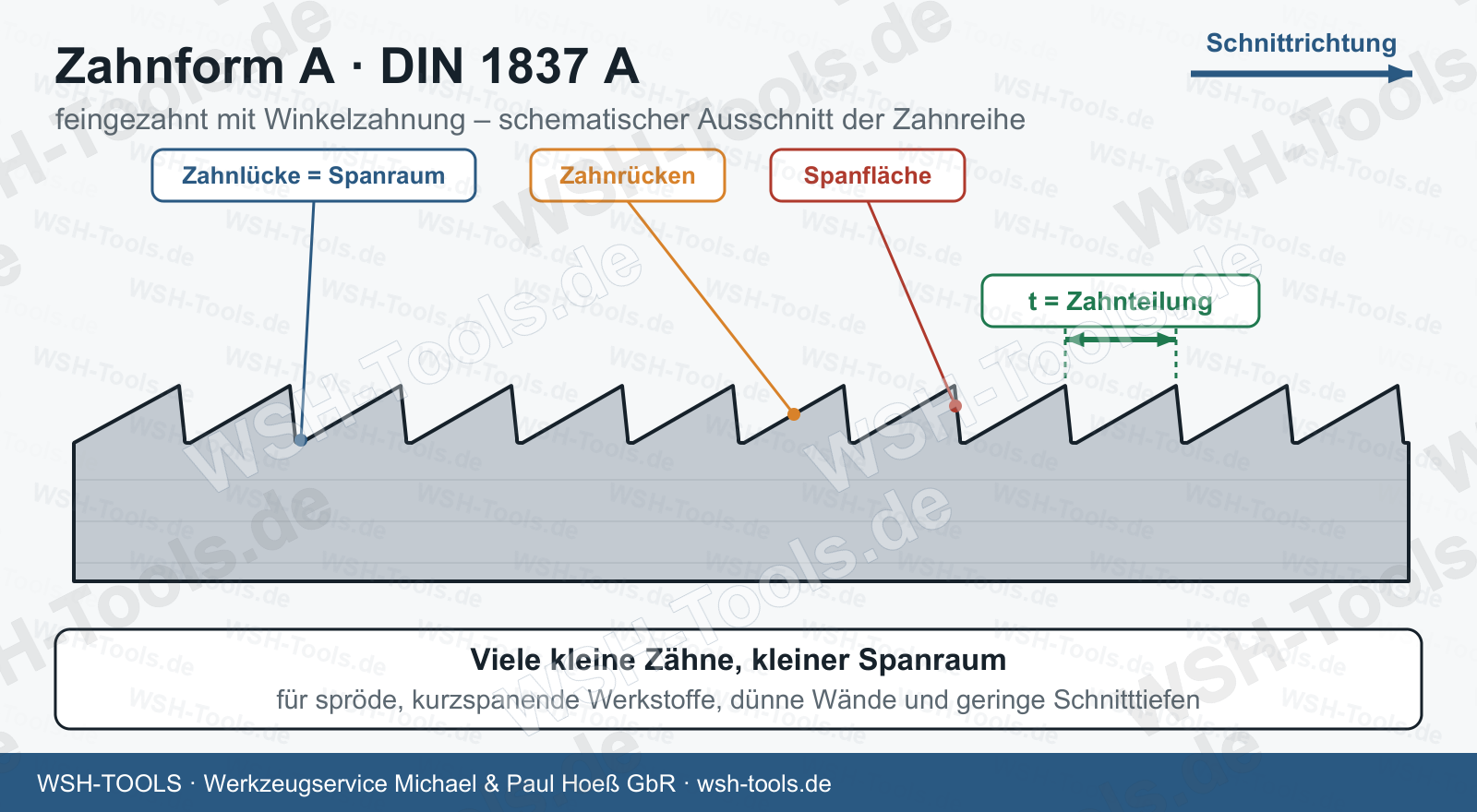 Zahnform A nach DIN 1837 A: feingezahnte Winkelzahnung mit kleinen Zahnlücken, Zahnteilung t, Spanfläche und Zahnrücken