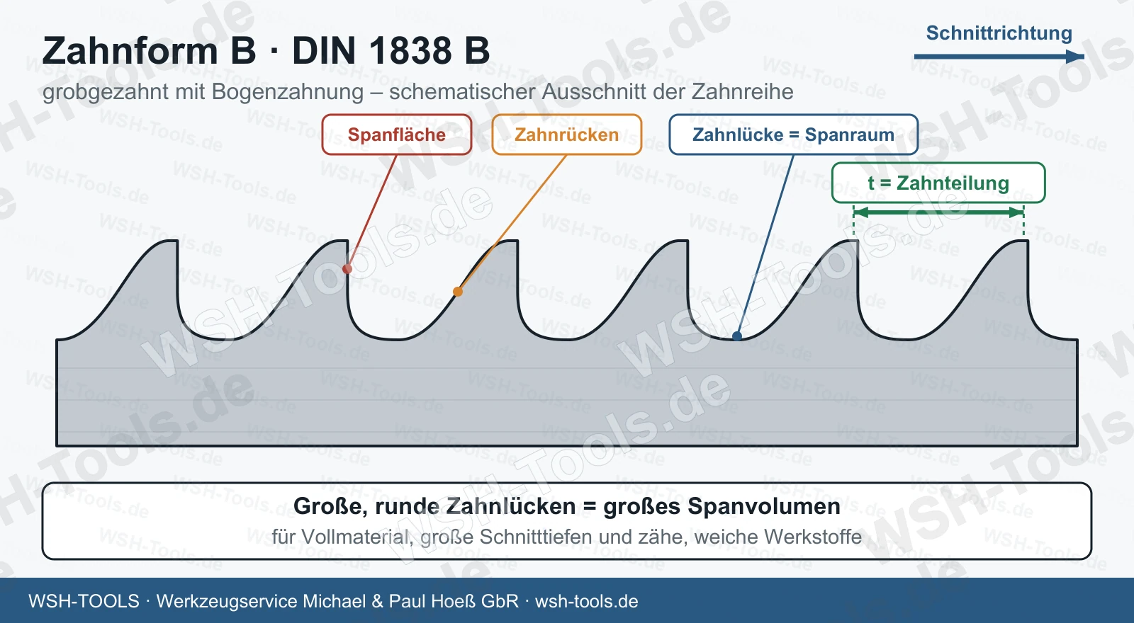 Zahnform B nach DIN 1838 B: grobgezahnte Bogenzahnung mit großen runden Zahnlücken, Zahnteilung t, Spanfläche und Zahnrücken