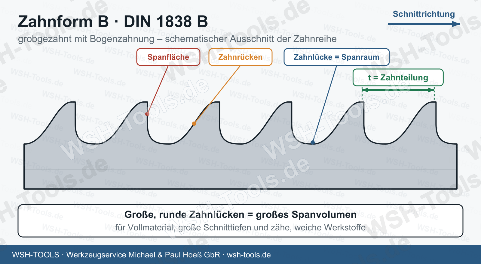 Zahnform B nach DIN 1838 B: grobgezahnte Bogenzahnung mit großen runden Zahnlücken, Zahnteilung t, Spanfläche und Zahnrücken