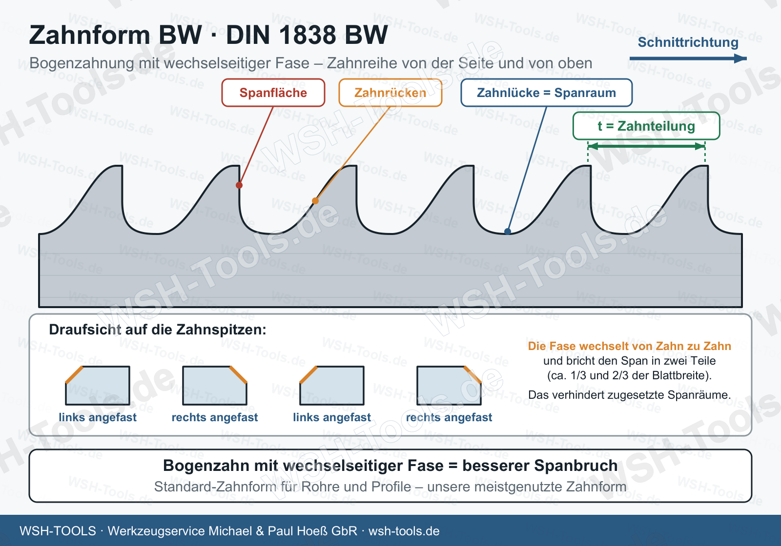 Zahnform BW nach DIN 1838 BW: Bogenzahnung mit wechselseitiger Fase, Seitenansicht und Draufsicht auf die abwechselnd links und rechts angefasten Zahnspitzen
