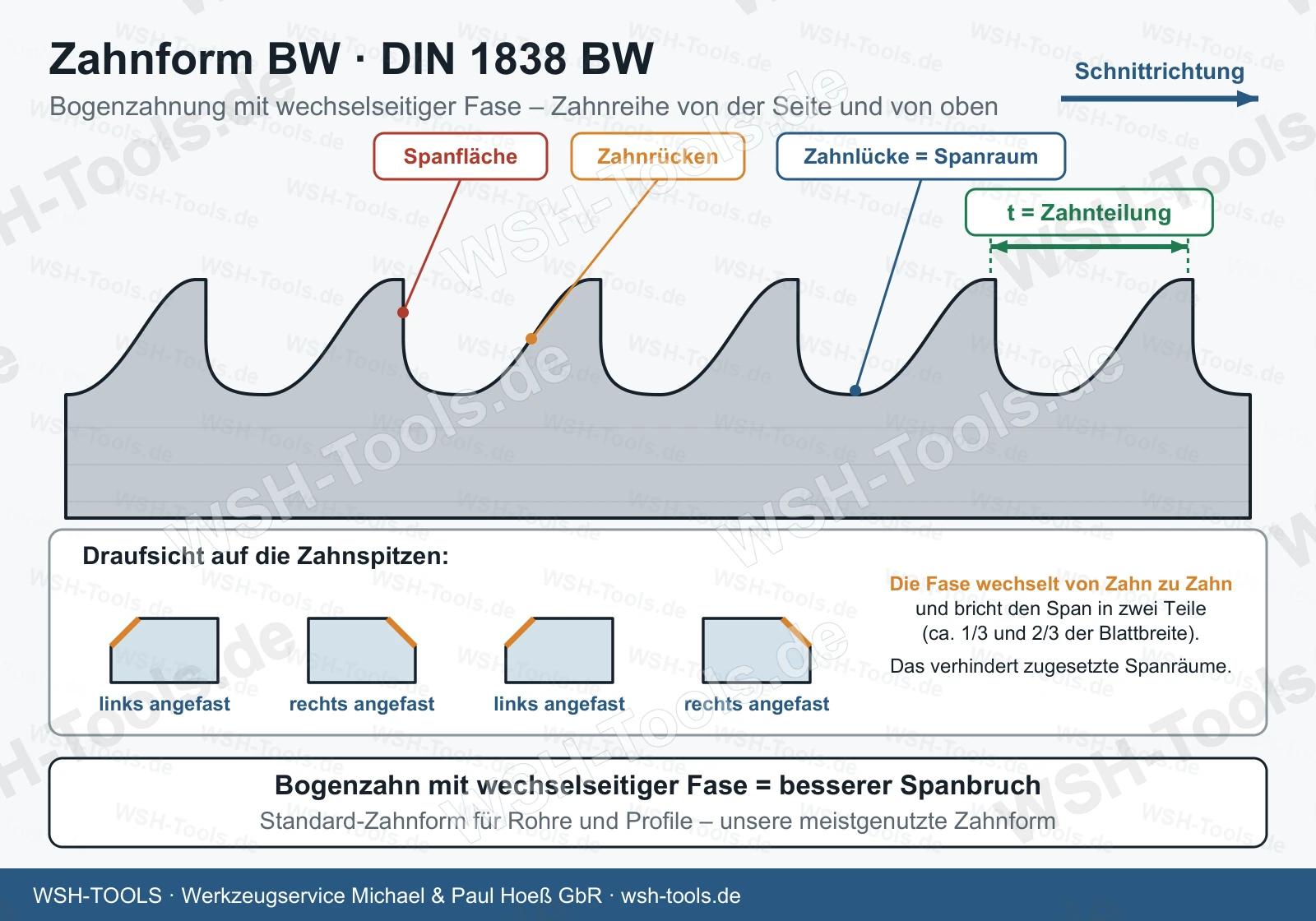 Zahnform BW nach DIN 1838 BW: Bogenzahnung mit wechselseitiger Fase, Seitenansicht und Draufsicht auf die abwechselnd links und rechts angefasten Zahnspitzen