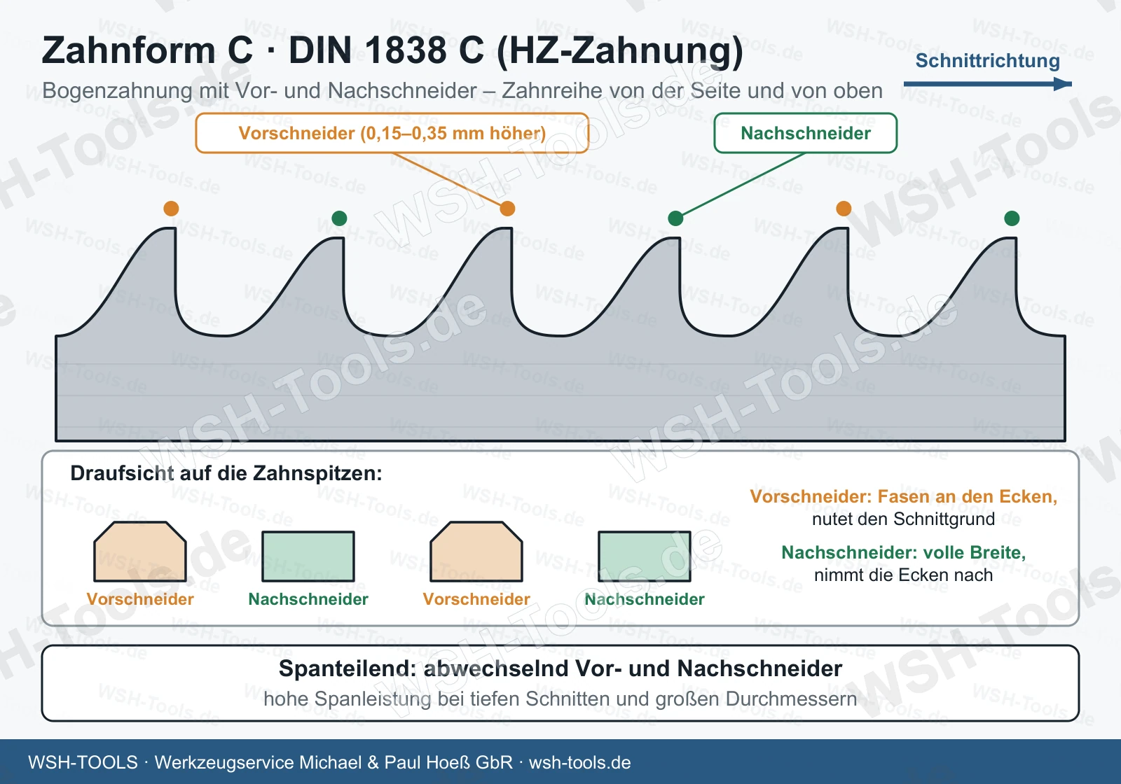 Zahnform C nach DIN 1838 C: Bogenzahnung mit Vor- und Nachschneider (HZ-Zahnung), Seitenansicht und Draufsicht auf die Zahnspitzen