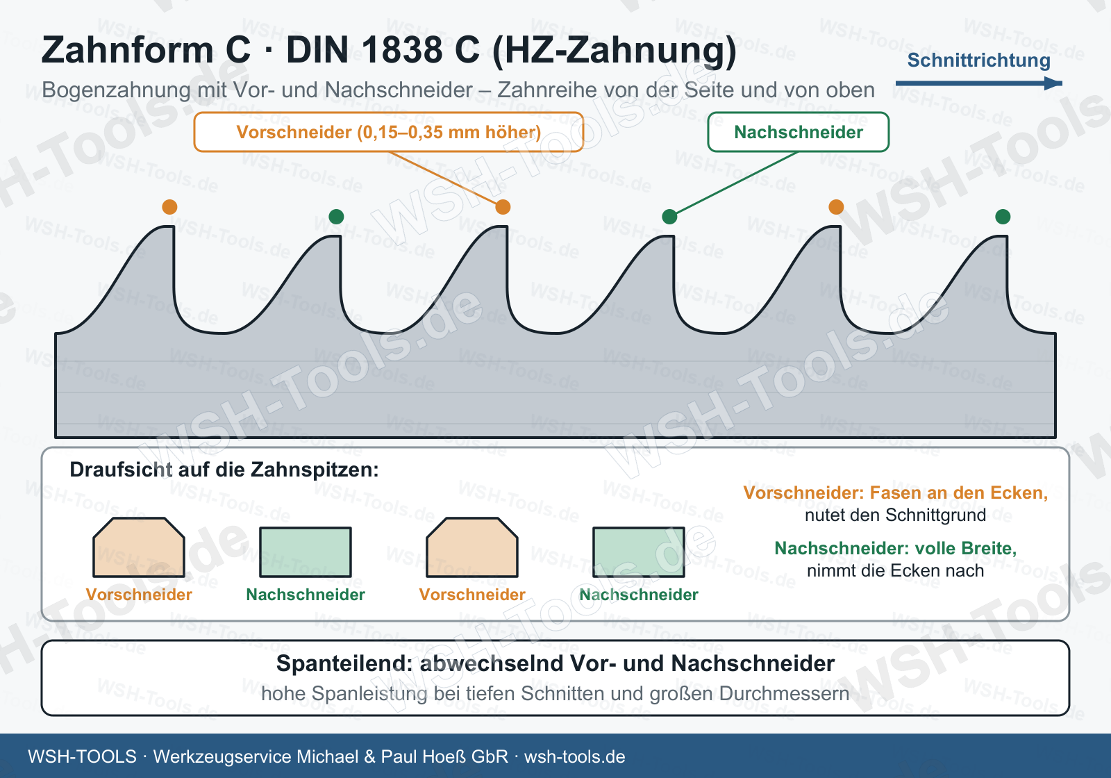 Zahnform C nach DIN 1838 C: Bogenzahnung mit Vor- und Nachschneider (HZ-Zahnung), Seitenansicht und Draufsicht auf die Zahnspitzen