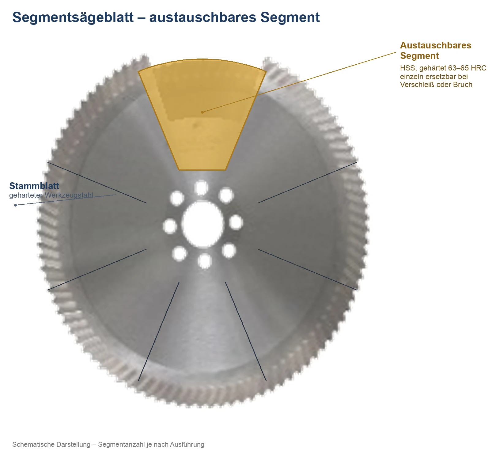Segmentsägeblatt – einzelne Segmente sind austauschbar