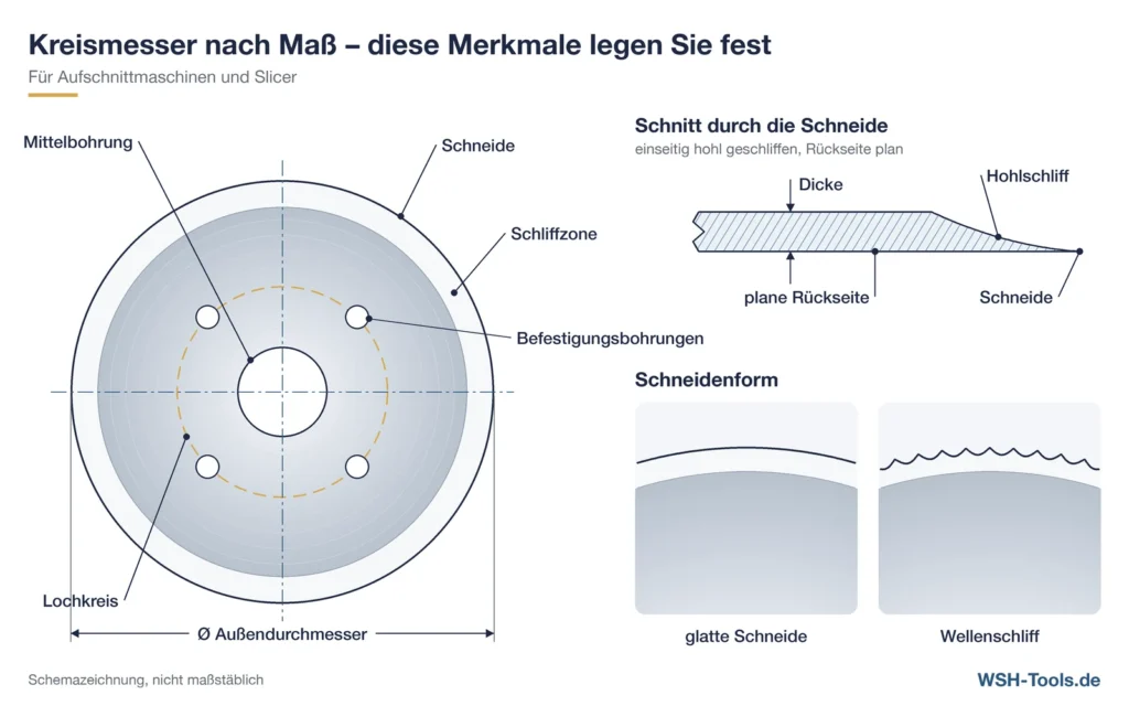 Schemazeichnung Kreismesser für Aufschnittmaschinen: Außendurchmesser, Mittelbohrung, Lochkreis, Befestigungsbohrungen, Hohlschliff sowie glatte Schneide und Wellenschliff