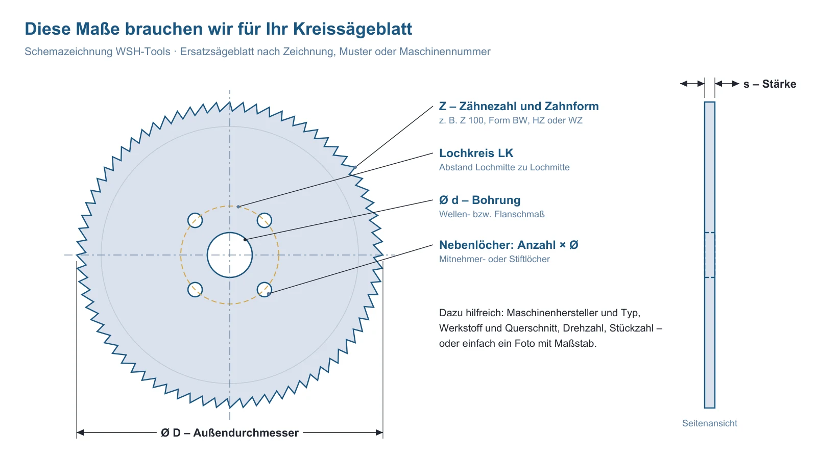 Schemazeichnung Kreissägeblatt mit den Maßen für eine Anfrage: Außendurchmesser D, Stärke s, Bohrung d, Nebenlöcher auf Lochkreis, Zähnezahl Z und Zahnform